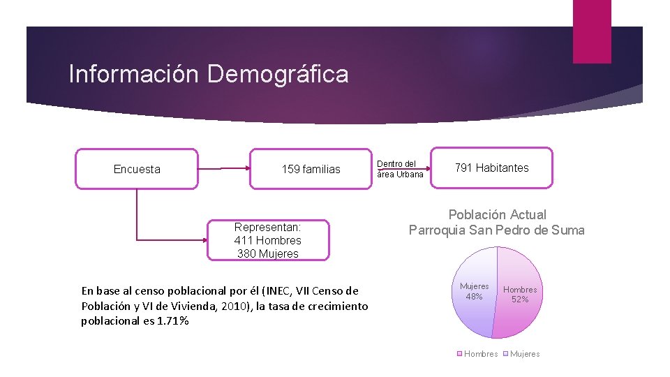 Información Demográfica Encuesta 159 familias Representan: 411 Hombres 380 Mujeres En base al censo