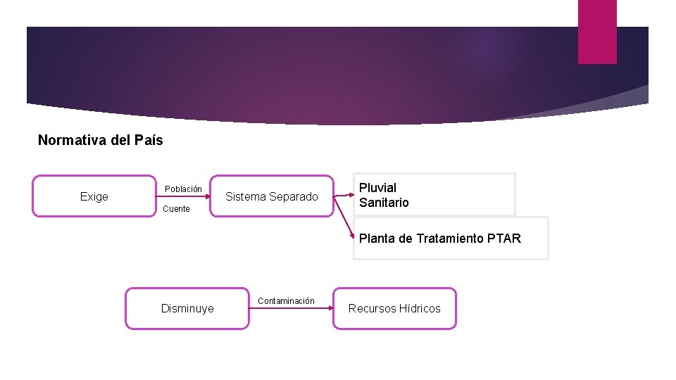 Normativa del País Exige Población Sistema Separado Cuente Pluvial Sanitario Planta de Tratamiento PTAR
