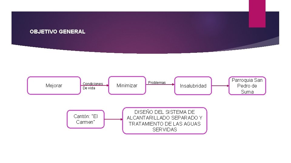OBJETIVO GENERAL Mejorar Condiciones De vida Cantón: “El Carmen” Minimizar Problemas Insalubridad DISEÑO DEL