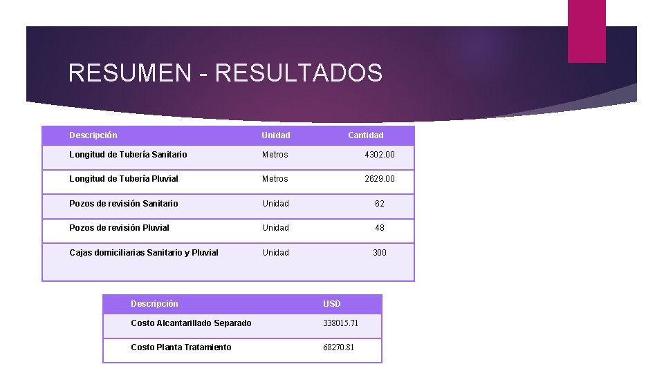 RESUMEN - RESULTADOS Descripción Unidad Cantidad Longitud de Tubería Sanitario Metros 4302. 00 Longitud