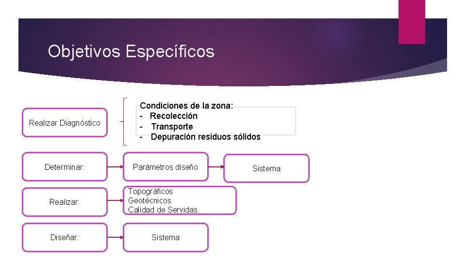 Objetivos Específicos Realizar Diagnóstico Condiciones de la zona: - Recolección - Transporte - Depuración
