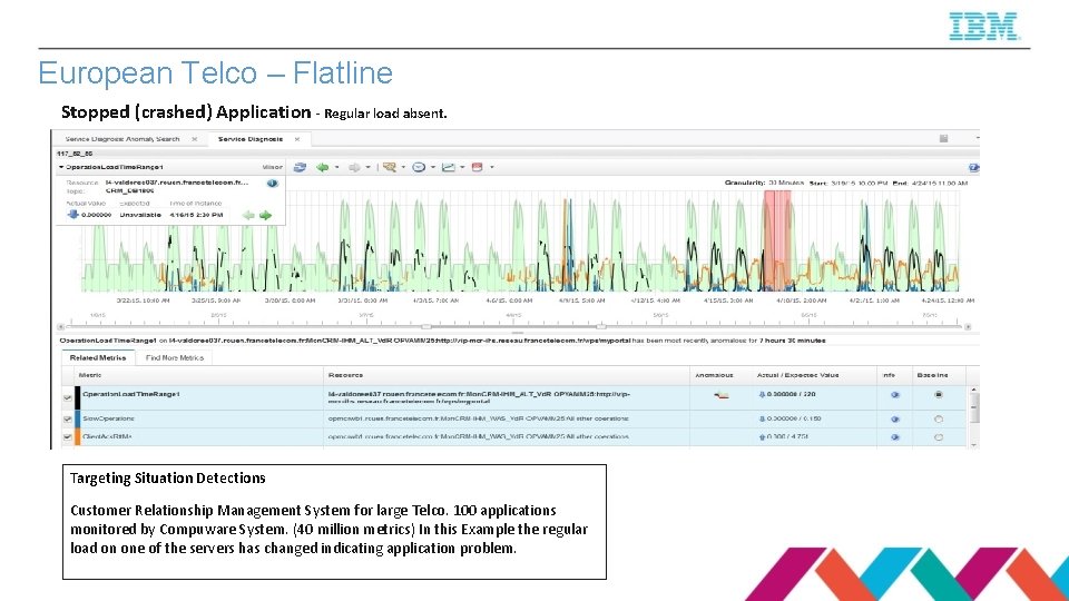 European Telco – Flatline Stopped (crashed) Application - Regular load absent. Targeting Situation Detections