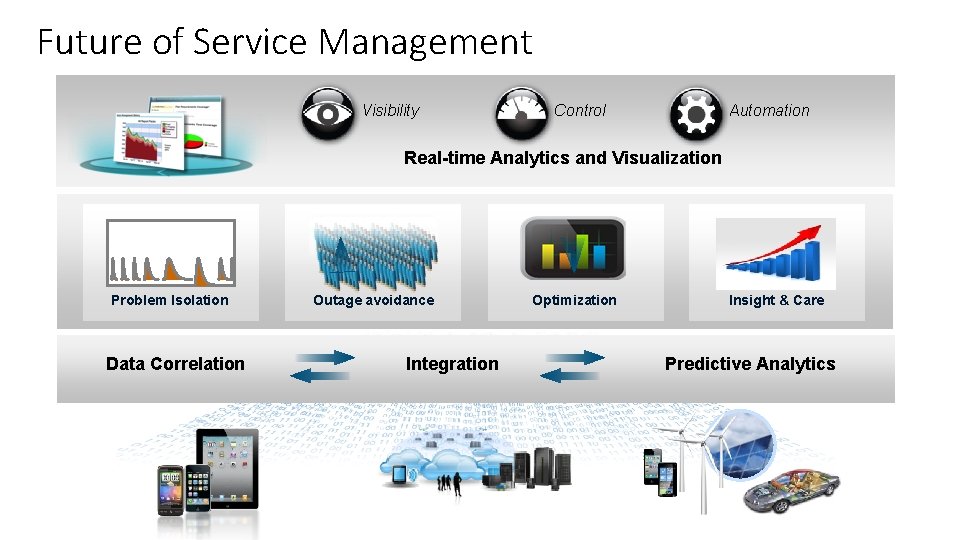 Future of Service Management Visibility Control Automation Real-time Analytics and Visualization Problem Isolation Data