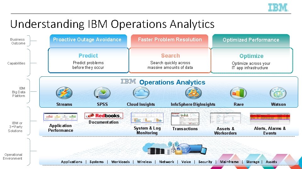 Understanding IBM Operations Analytics Business Outcome Proactive Outage Avoidance Faster Problem Resolution Optimized Performance