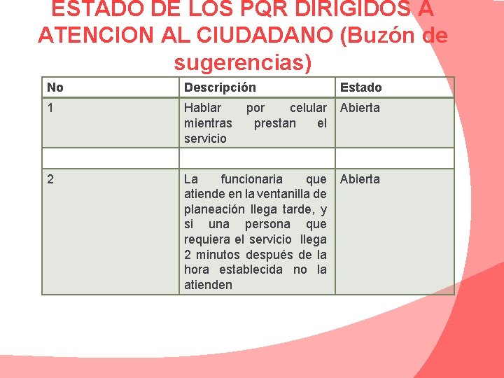 ESTADO DE LOS PQR DIRIGIDOS A ATENCION AL CIUDADANO (Buzón de sugerencias) No Descripción