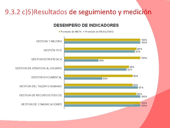 9. 3. 2 c)5)Resultados de seguimiento y medición DESEMPEÑO DE INDICADORES Promedio de META