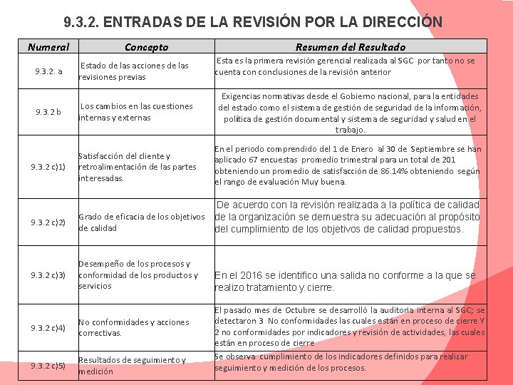 9. 3. 2. ENTRADAS DE LA REVISIÓN POR LA DIRECCIÓN Numeral 9. 3. 2.