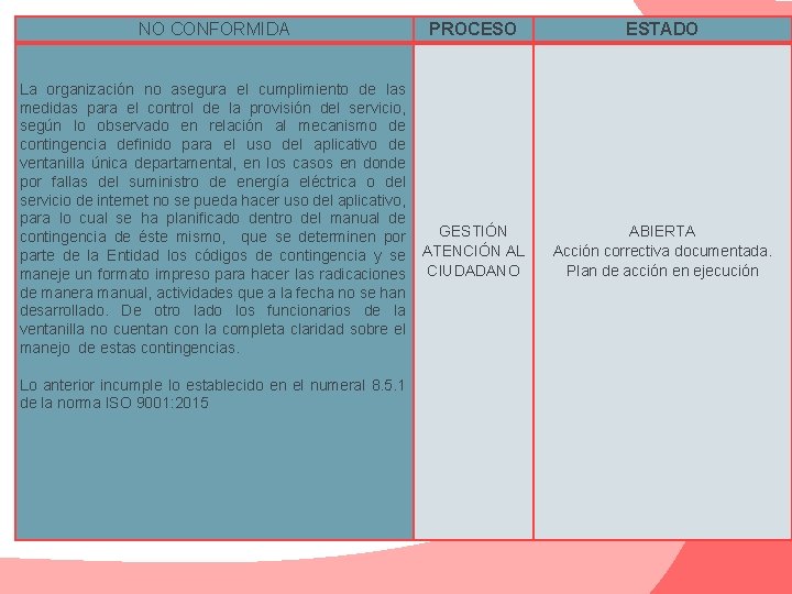 NO CONFORMIDA PROCESO La organización no asegura el cumplimiento de las medidas para el