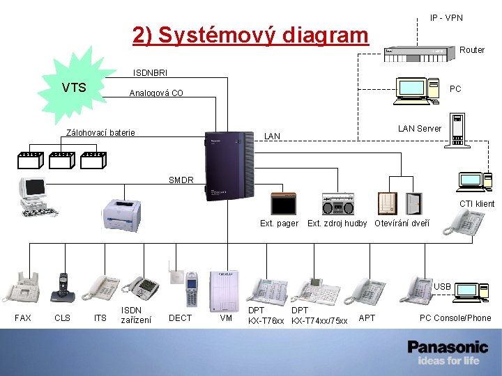 IP - VPN 2) Systémový diagram Router ISDNBRI VTS PC Analogová CO Zálohovací baterie