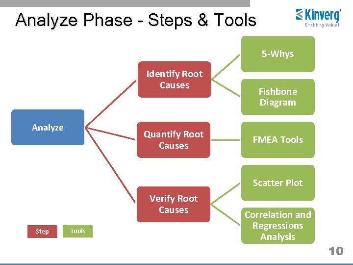 Analyze Phase – Steps & Tools 5 -Whys Identify Root Causes Analyze Quantify Root