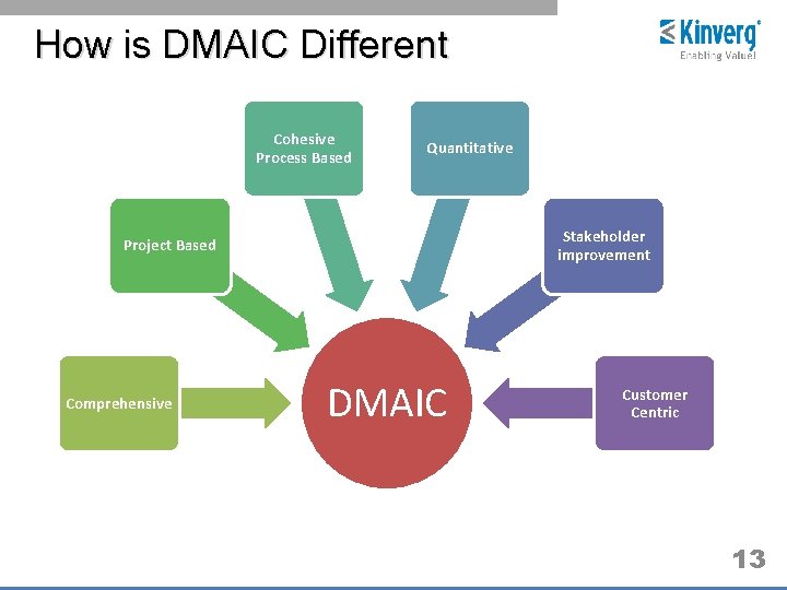How is DMAIC Different Cohesive Process Based Quantitative Stakeholder improvement Project Based Comprehensive DMAIC
