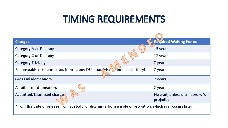 TIMING REQUIREMENTS Charges D • Eligibility is based in part upon a waiting period