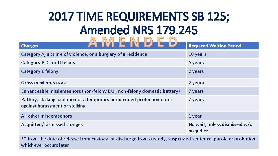 2017 TIME REQUIREMENTS SB 125; Amended NRS 179. 245 Charges AMENDED Required Waiting Period