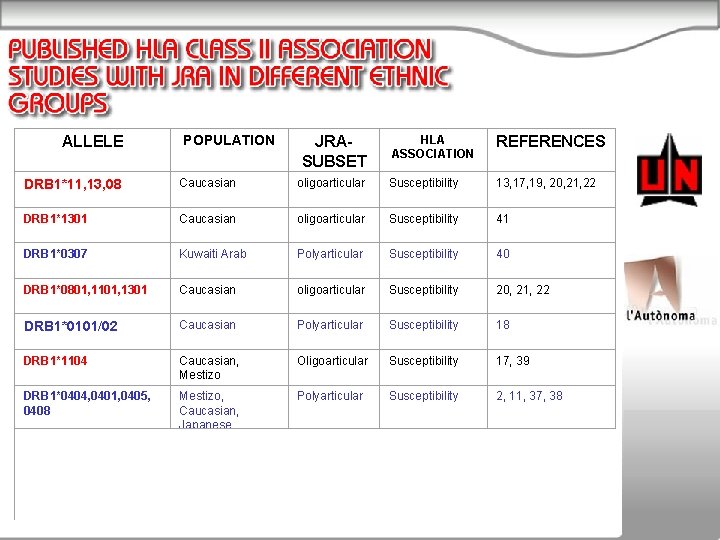 ALLELE POPULATION JRASUBSET HLA ASSOCIATION REFERENCES DRB 1*11, 13, 08 Caucasian oligoarticular Susceptibility 13,