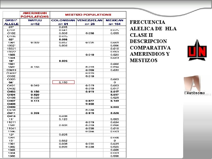 FRECUENCIA ALELICA DE HLA CLASE II DESCRIPCION COMPARATIVA AMERINDIOS Y MESTIZOS 