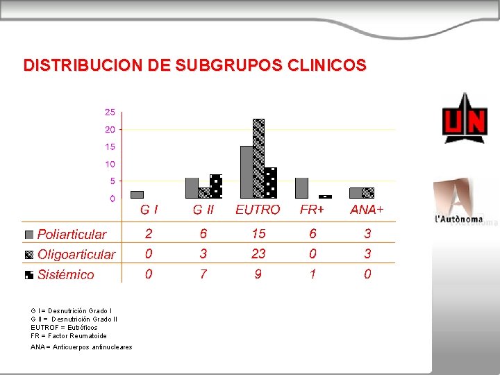 DISTRIBUCION DE SUBGRUPOS CLINICOS G I = Desnutrición Grado I G II = Desnutrición