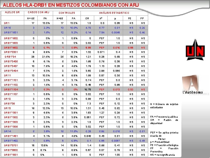 ALELOS HLA-DRB 1 EN MESTIZOS COLOMBIANOS CON ARJ ALELOS DR CASOS CON ARJ N=