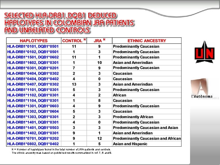 N = Number of haplotypes found in the total number of JRA-patients and controls.