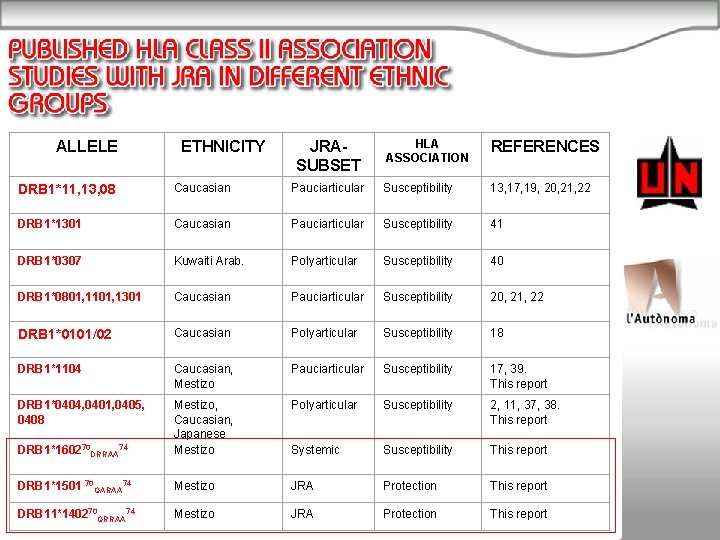 ALLELE ETHNICITY JRASUBSET HLA ASSOCIATION REFERENCES DRB 1*11, 13, 08 Caucasian Pauciarticular Susceptibility 13,