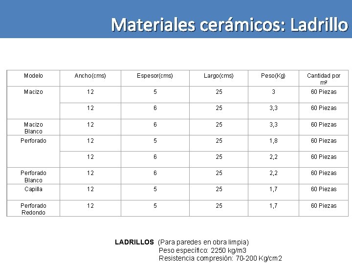 Materiales cerámicos: Ladrillo Modelo Ancho(cms) Espesor(cms) Largo(cms) Peso(Kg) Cantidad por m 2 Macizo 12