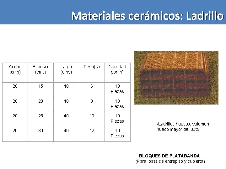 Materiales cerámicos: Ladrillo Ancho (cms) Espesor (cms) Largo (cms) Peso(K) Cantidad por m 2
