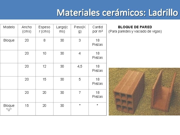 Materiales cerámicos: Ladrillo Modelo Ancho (cms) Espeso r (cms) Largo(c ms) Peso(K g) Cantid