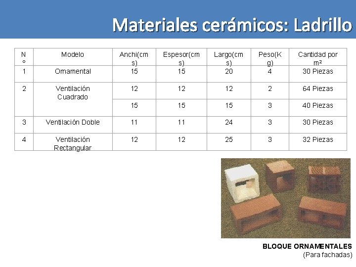Materiales cerámicos: Ladrillo N º 1 2 Modelo Ornamental Ventilación Cuadrado Anchi(cm s) 15