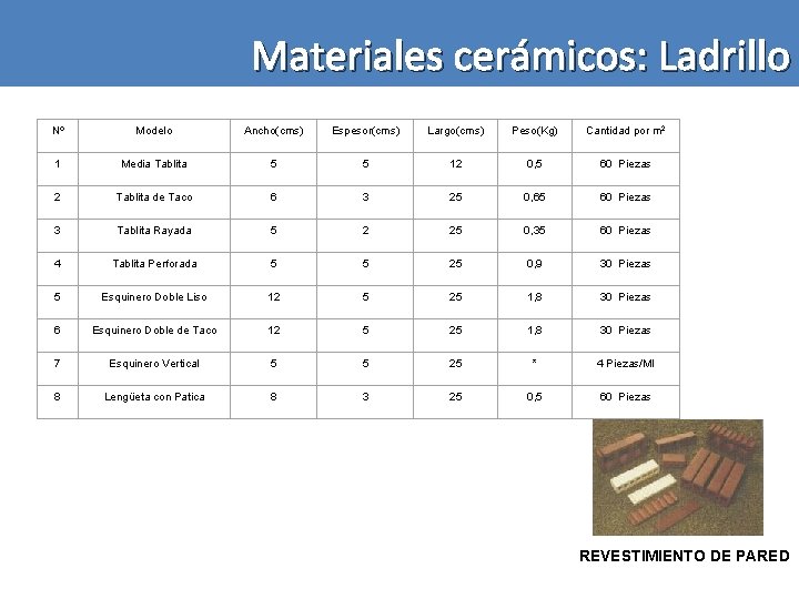 Materiales cerámicos: Ladrillo Nº Modelo Ancho(cms) Espesor(cms) Largo(cms) Peso(Kg) Cantidad por m 2 1