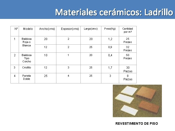 Materiales cerámicos: Ladrillo Nº Modelo Ancho(cms) Espesor(cms) Largo(cms) Peso(Kg) Cantidad por m 2 Baldosa