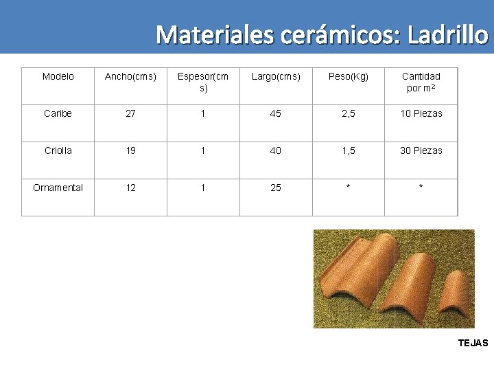 Materiales cerámicos: Ladrillo Modelo Ancho(cms) Espesor(cm s) Largo(cms) Peso(Kg) Cantidad por m 2 Caribe