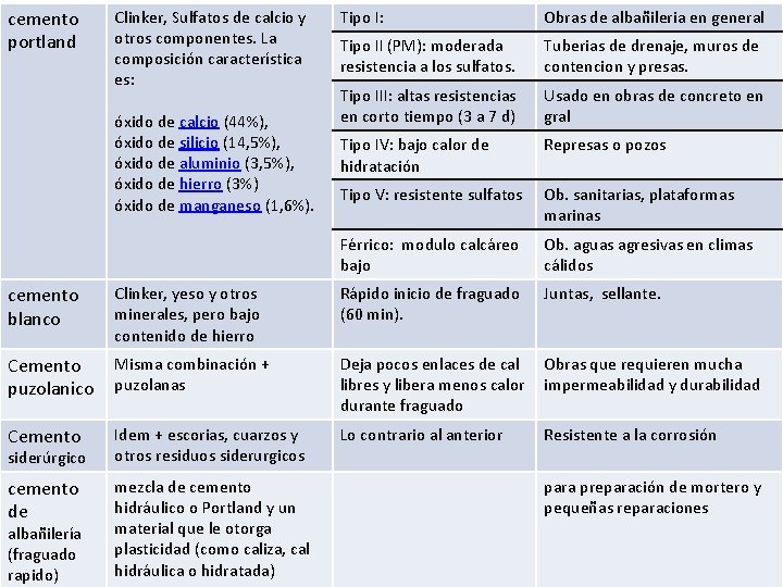 cemento portland Clinker, Sulfatos de calcio y otros componentes. La composición característica es: Tipo