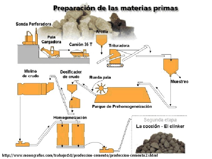 http: //www. monografias. com/trabajos 58/produccion-cemento 2. shtml 