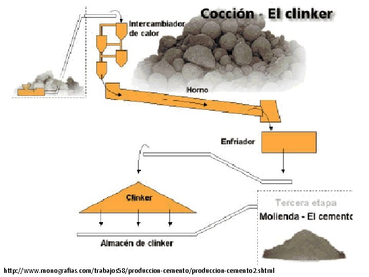 http: //www. monografias. com/trabajos 58/produccion-cemento 2. shtml 