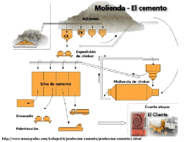 http: //www. monografias. com/trabajos 58/produccion-cemento 2. shtml 