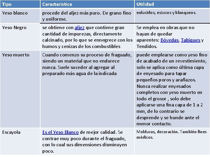 Tipo Yeso blanco Caracteristica Utilidad Materiales conglomerantes: el yeso procede del aljez más puro.