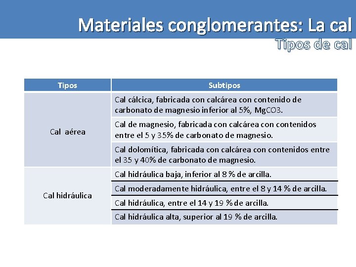 Materiales conglomerantes: La cal Tipos de cal Tipos Subtipos Cal cálcica, fabricada con calcárea