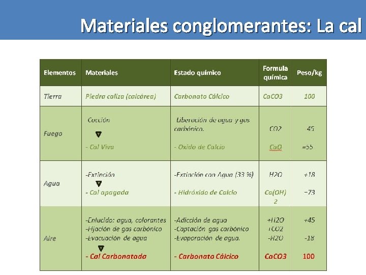 Materiales conglomerantes: La cal 