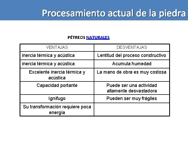 Procesamiento actual de la piedra PÉTREOS NATURALES VENTAJAS DESVENTAJAS inercia térmica y acústica Lentitud