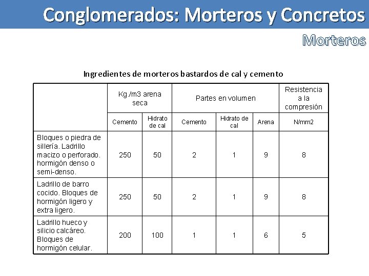 Conglomerados: Morteros y Concretos Morteros Ingredientes de morteros bastardos de cal y cemento Kg.