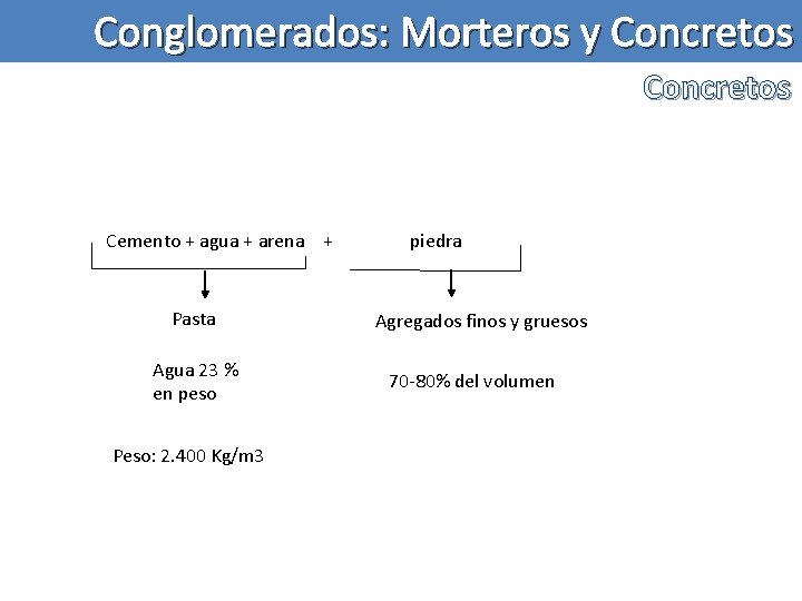 Conglomerados: Morteros y Concretos Cemento + agua + arena + piedra Pasta Agua 23