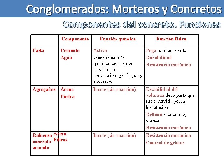 Conglomerados: Morteros y Concretos Componentes del concreto. Funciones Componente Función química Función física Pasta