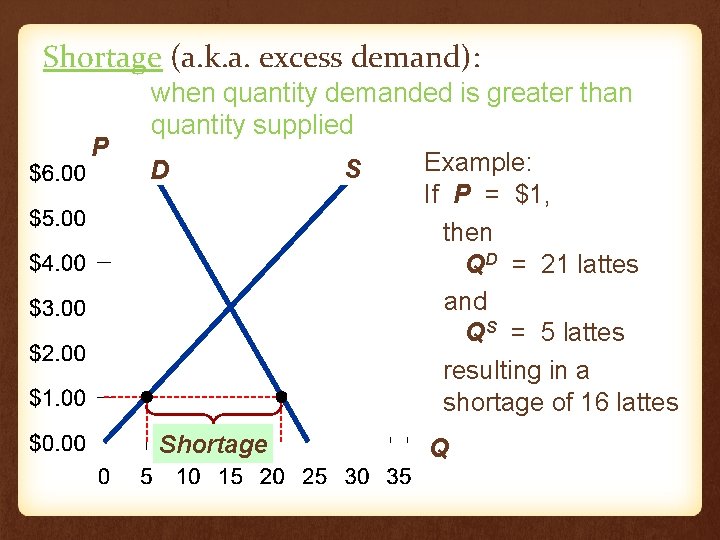 Shortage (a. k. a. excess demand): P when quantity demanded is greater than quantity