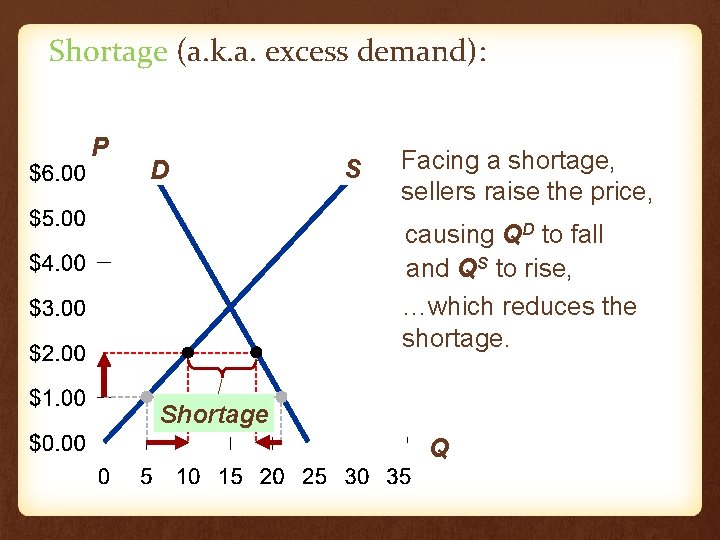 Shortage (a. k. a. excess demand): P D S Facing a shortage, sellers raise