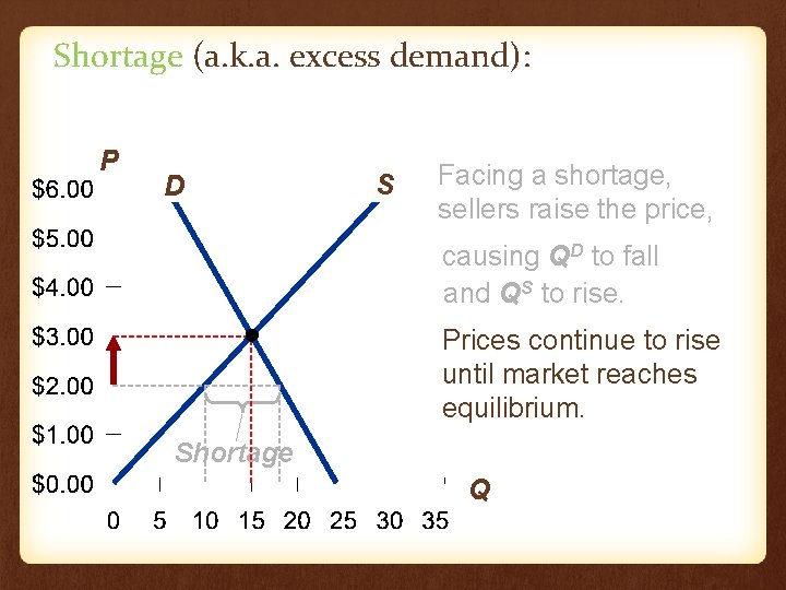 Shortage (a. k. a. excess demand): P D S Facing a shortage, sellers raise