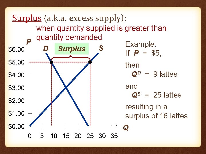 Surplus (a. k. a. excess supply): when quantity supplied is greater than quantity demanded