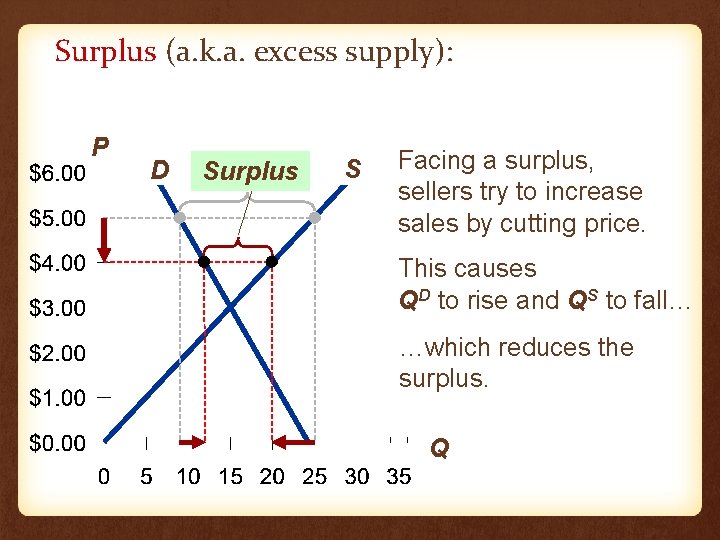 Surplus (a. k. a. excess supply): P D Surplus S Facing a surplus, sellers