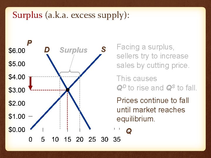 Surplus (a. k. a. excess supply): P D Surplus S Facing a surplus, sellers