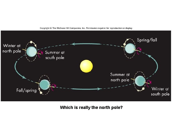Which is really the north pole? 