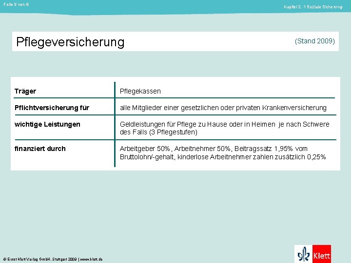 Folie 5 von 6 Kapitel 2. 1 Soziale Sicherung Pflegeversicherung (Stand 2009) Träger Pflegekassen