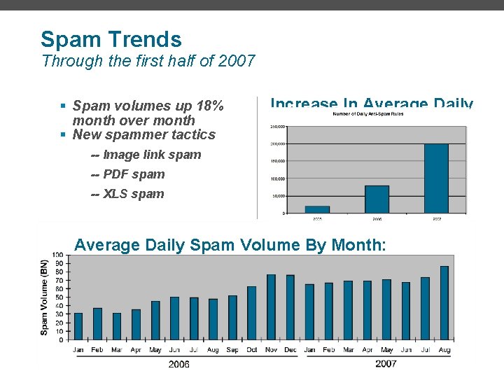 Spam Trends Through the first half of 2007 § Spam volumes up 18% month